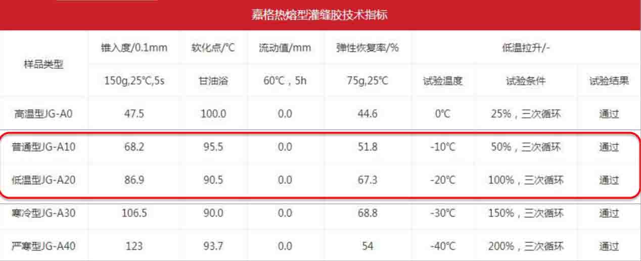 嘉格偉業-道路灌縫膠技術指標